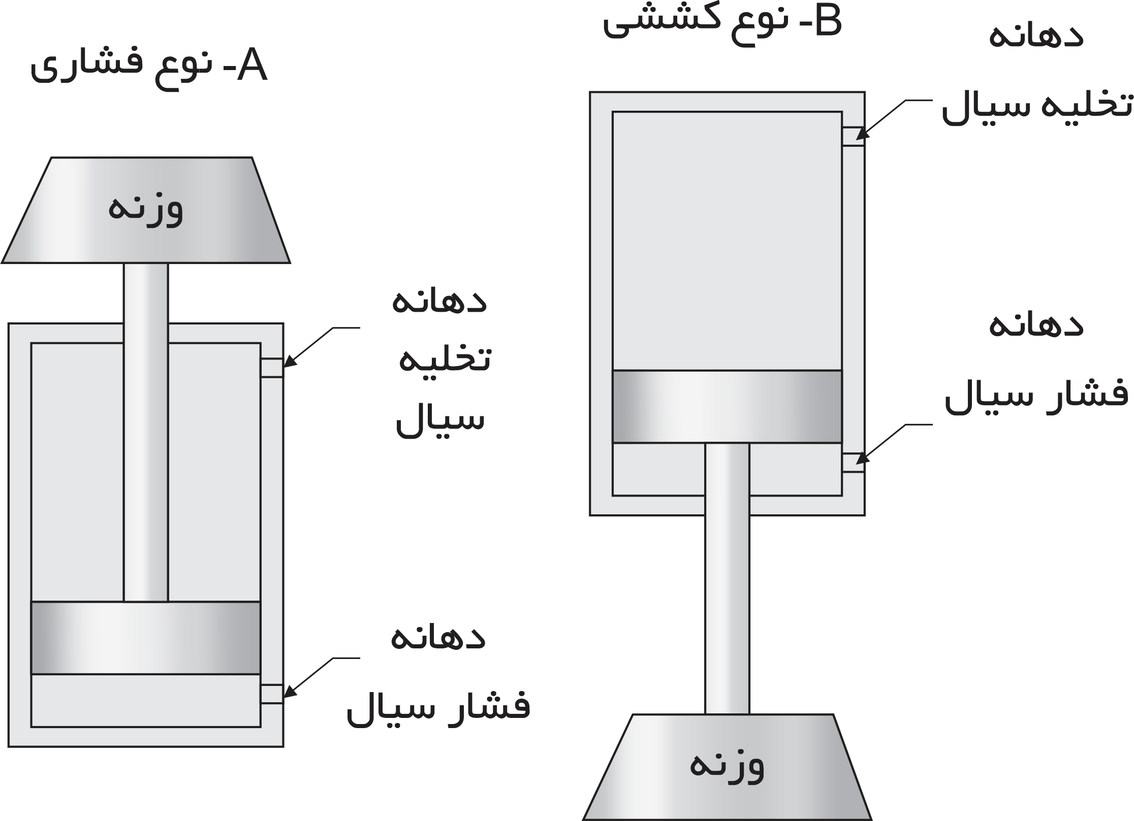 عملکردهای جک هیدرولیکی ، جک هیدرولیک بزرگ ، جک هیدرولیک یک طرفه